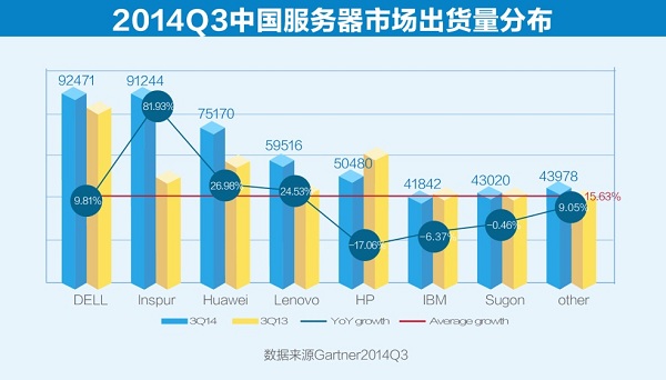 Gartner：2014年Q3服务器中国驱动全球 浪潮增长全球较快