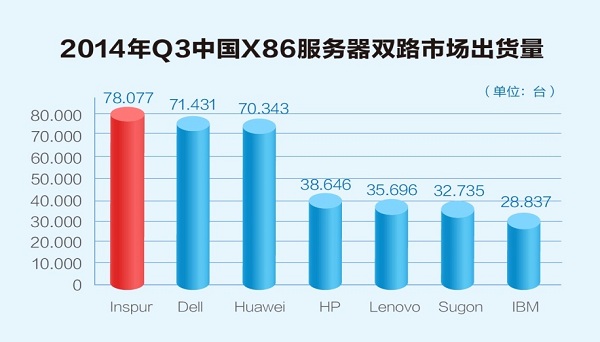 Gartner：2014年Q3服务器中国驱动全球 浪潮增长全球较快